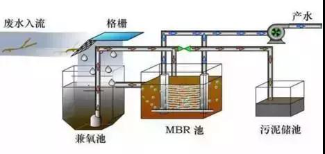 污水处理技术之MBR工艺的七种组合